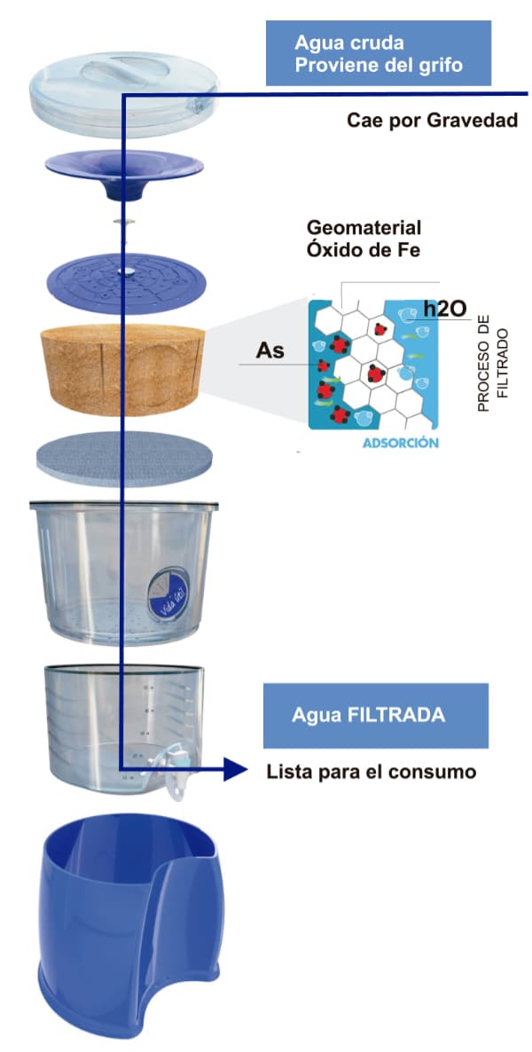 Rico Kilimanjaro Albardilla Diseñan un filtro doméstico para reducir el arsénico en el agua destinada  al consumo – UNCiencia